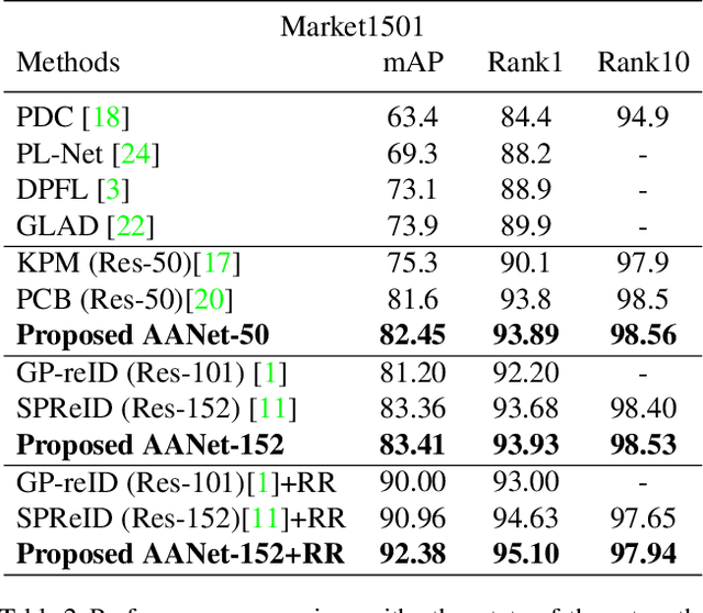 Figure 4 for AANet: Attribute Attention Network for Person Re-Identifications