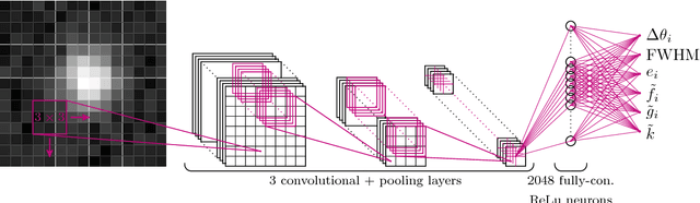 Figure 3 for Fast Point Spread Function Modeling with Deep Learning