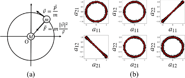 Figure 4 for Interpretable Conservation Law Estimation by Deriving the Symmetries of Dynamics from Trained Deep Neural Networks
