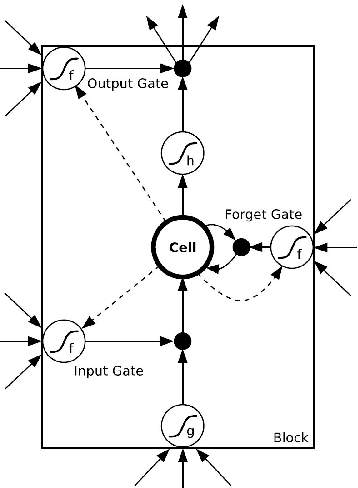 Figure 1 for Survey of reasoning using Neural networks
