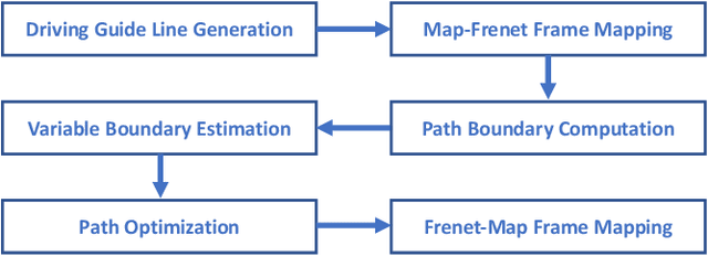 Figure 4 for Optimal Vehicle Path Planning Using Quadratic Optimization for Baidu Apollo Open Platform