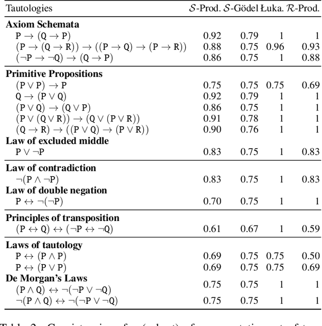 Figure 2 for Evaluating Relaxations of Logic for Neural Networks: A Comprehensive Study