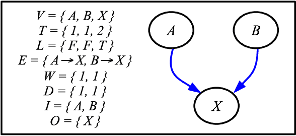 Figure 1 for The Case for RISP: A Reduced Instruction Spiking Processor