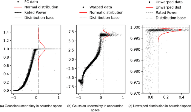 Figure 3 for Physically Meaningful Uncertainty Quantification in Probabilistic Wind Turbine Power Curve Models as a Damage Sensitive Feature