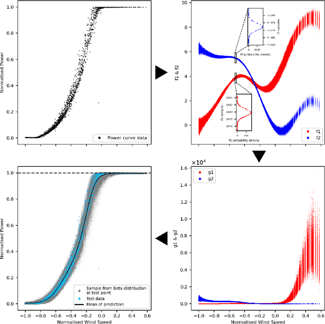 Figure 4 for Physically Meaningful Uncertainty Quantification in Probabilistic Wind Turbine Power Curve Models as a Damage Sensitive Feature