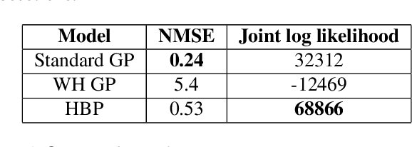 Figure 2 for Physically Meaningful Uncertainty Quantification in Probabilistic Wind Turbine Power Curve Models as a Damage Sensitive Feature
