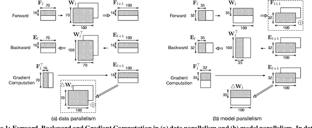 Figure 1 for HyPar: Towards Hybrid Parallelism for Deep Learning Accelerator Array
