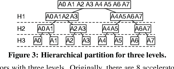 Figure 4 for HyPar: Towards Hybrid Parallelism for Deep Learning Accelerator Array