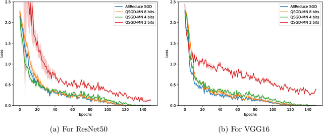 Figure 3 for Quantization for Distributed Optimization