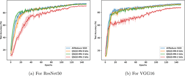 Figure 4 for Quantization for Distributed Optimization