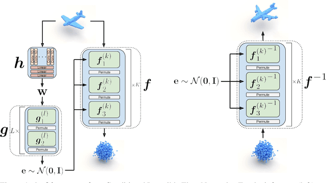 Figure 1 for Representing Point Clouds with Generative Conditional Invertible Flow Networks