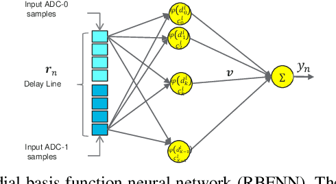Figure 4 for Reduced Complexity Neural Network Equalizers for Two-dimensional Magnetic Recording