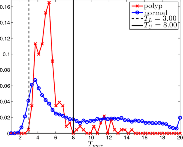 Figure 2 for Automated polyp detection in colon capsule endoscopy