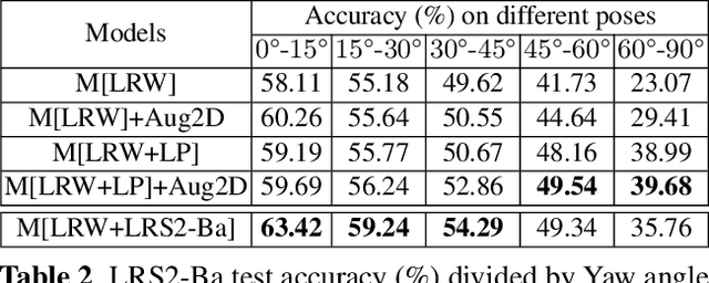 Figure 4 for Towards Pose-invariant Lip-Reading