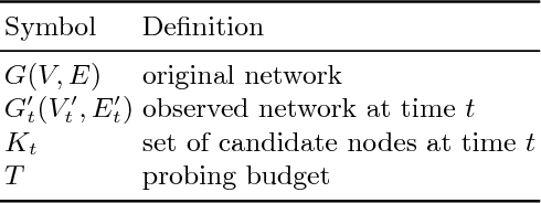 Figure 2 for Exploring Partially Observed Networks with Nonparametric Bandits