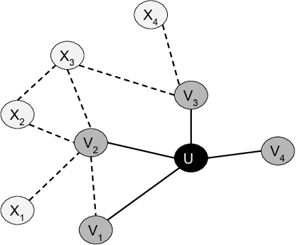 Figure 3 for Exploring Partially Observed Networks with Nonparametric Bandits