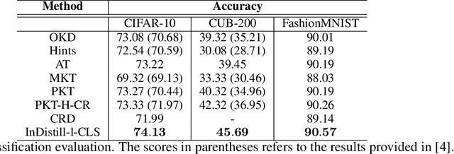 Figure 4 for InDistill: Transferring Knowledge From Pruned Intermediate Layers