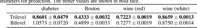 Figure 4 for A Gradient Method for Multilevel Optimization