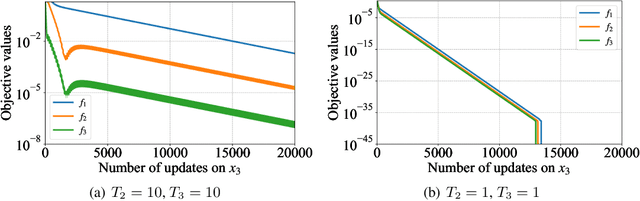 Figure 1 for A Gradient Method for Multilevel Optimization