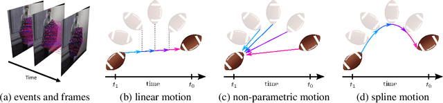 Figure 2 for Time Lens++: Event-based Frame Interpolation with Parametric Non-linear Flow and Multi-scale Fusion