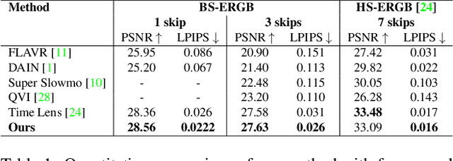 Figure 1 for Time Lens++: Event-based Frame Interpolation with Parametric Non-linear Flow and Multi-scale Fusion