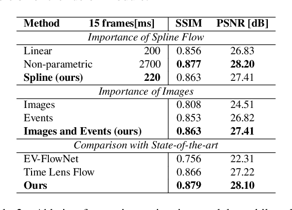 Figure 3 for Time Lens++: Event-based Frame Interpolation with Parametric Non-linear Flow and Multi-scale Fusion