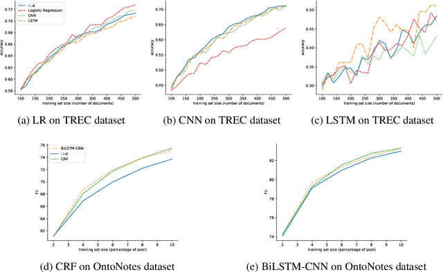 Figure 3 for How transferable are the datasets collected by active learners?