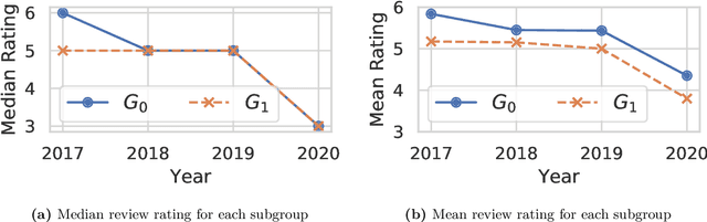 Figure 3 for Uncovering Latent Biases in Text: Method and Application to Peer Review