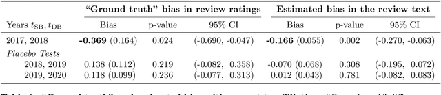 Figure 4 for Uncovering Latent Biases in Text: Method and Application to Peer Review