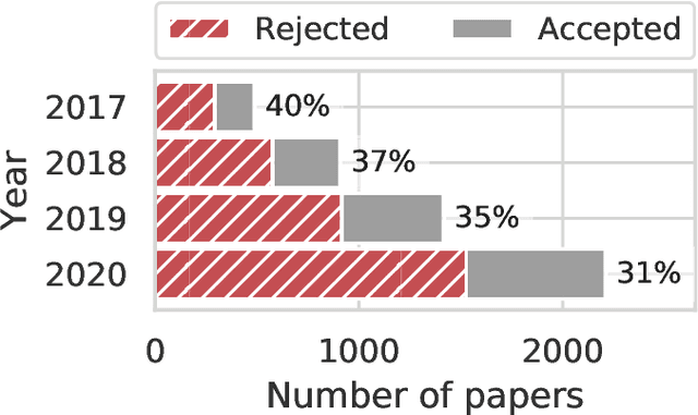 Figure 1 for Uncovering Latent Biases in Text: Method and Application to Peer Review