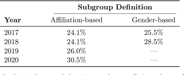 Figure 2 for Uncovering Latent Biases in Text: Method and Application to Peer Review