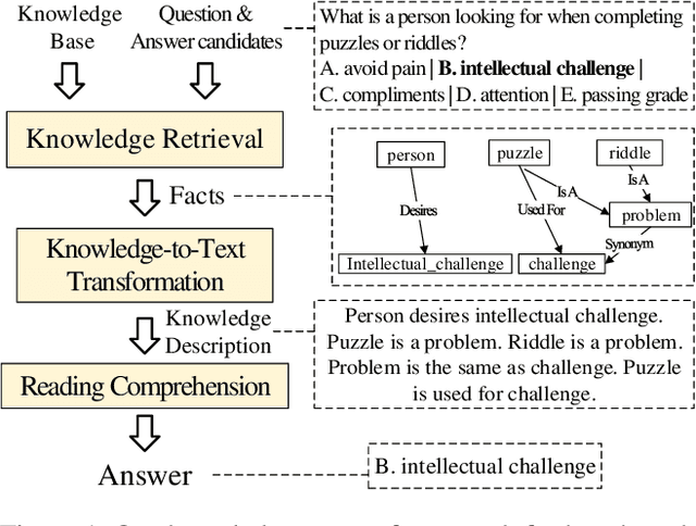 Figure 1 for Benchmarking Knowledge-Enhanced Commonsense Question Answering via Knowledge-to-Text Transformation