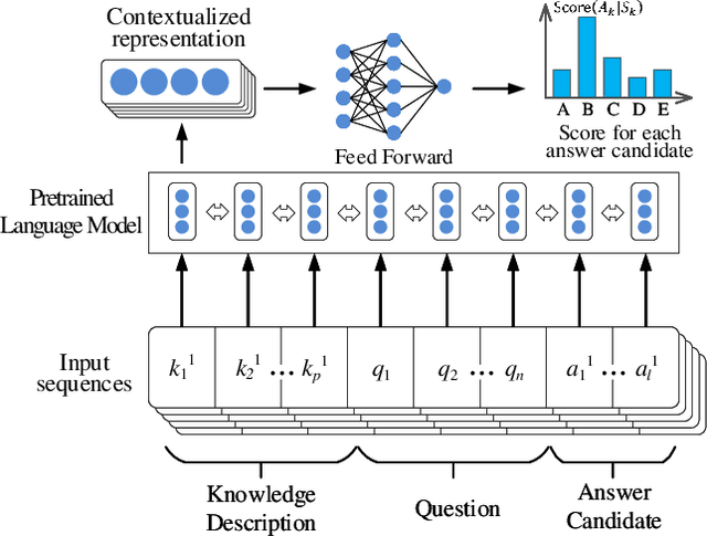 Figure 3 for Benchmarking Knowledge-Enhanced Commonsense Question Answering via Knowledge-to-Text Transformation
