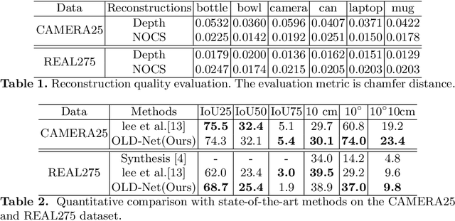 Figure 2 for Object Level Depth Reconstruction for Category Level 6D Object Pose Estimation From Monocular RGB Image