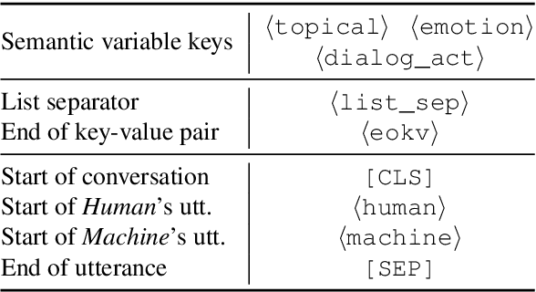 Figure 2 for Semantic-Enhanced Explainable Finetuning for Open-Domain Dialogues