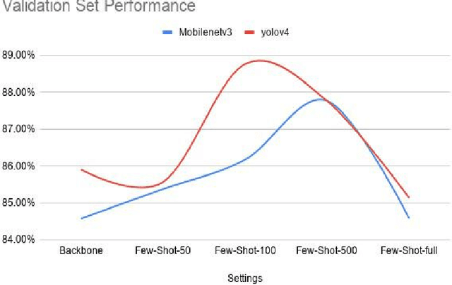 Figure 4 for Application of Yolo on Mask Detection Task