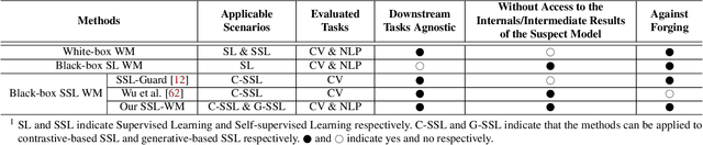 Figure 1 for SSL-WM: A Black-Box Watermarking Approach for Encoders Pre-trained by Self-supervised Learning