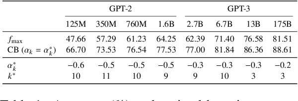 Figure 2 for Boosting coherence of language models