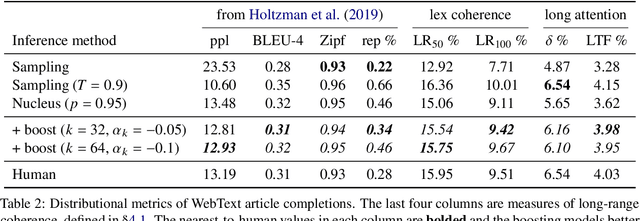 Figure 4 for Boosting coherence of language models