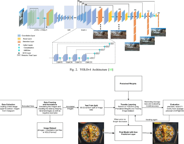 Figure 2 for Object Detection in Indian Food Platters using Transfer Learning with YOLOv4