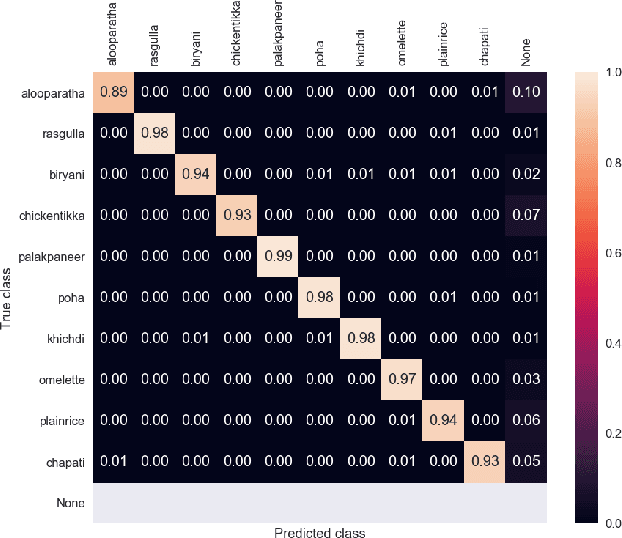 Figure 4 for Object Detection in Indian Food Platters using Transfer Learning with YOLOv4