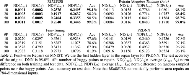 Figure 4 for Sound and Complete Neural Network Repair with Minimality and Locality Guarantees