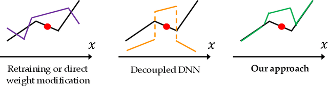 Figure 1 for Sound and Complete Neural Network Repair with Minimality and Locality Guarantees