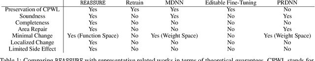 Figure 2 for Sound and Complete Neural Network Repair with Minimality and Locality Guarantees