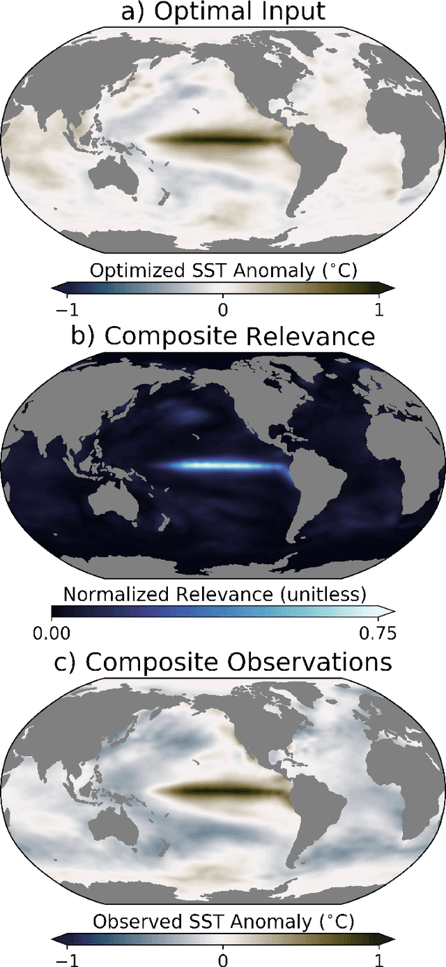 Figure 2 for Physically Interpretable Neural Networks for the Geosciences: Applications to Earth System Variability