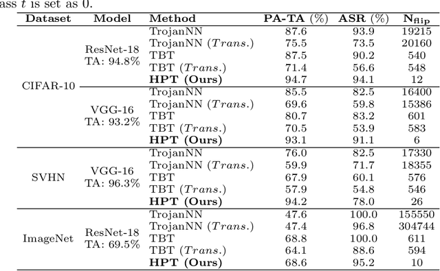 Figure 3 for Hardly Perceptible Trojan Attack against Neural Networks with Bit Flips