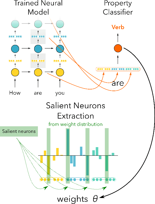 Figure 1 for What Is One Grain of Sand in the Desert? Analyzing Individual Neurons in Deep NLP Models