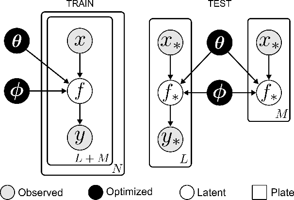 Figure 1 for Deep Kernel Transfer in Gaussian Processes for Few-shot Learning