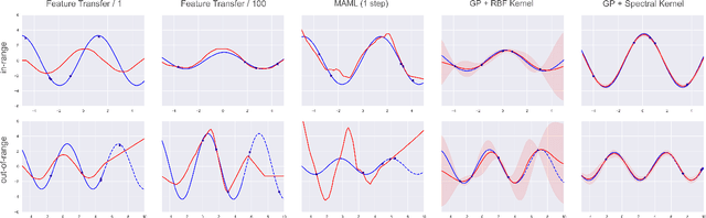 Figure 3 for Deep Kernel Transfer in Gaussian Processes for Few-shot Learning