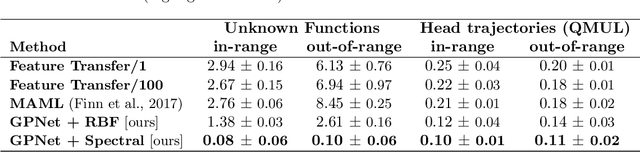 Figure 2 for Deep Kernel Transfer in Gaussian Processes for Few-shot Learning